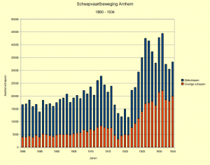 Afb: Grafiek scheepvaartbeweging Arnhem, 1900 - 1939