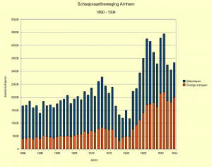 Afb: Scheepvaartbeweging Arnhem