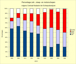 Afb: percentages Zeil- Sleep- en  Motorschepen