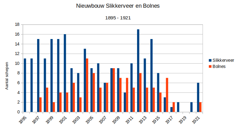Afb: Nieuwgebouwde schepen in Slikkerveer en Bolnes