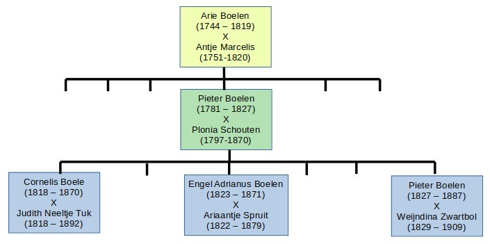 Afb. Drie generaties Boele