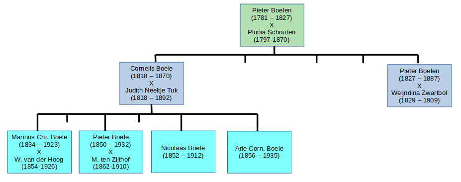 Afb. Stamboom met kinderen van Cornelis Boele en Judith Tuk
