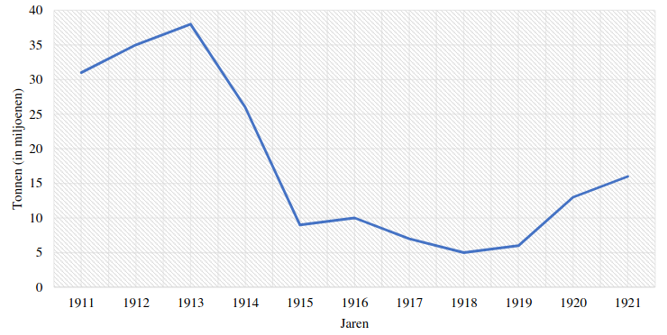 Afb. Statistiek over de Rijn vervoerde tonnen.
