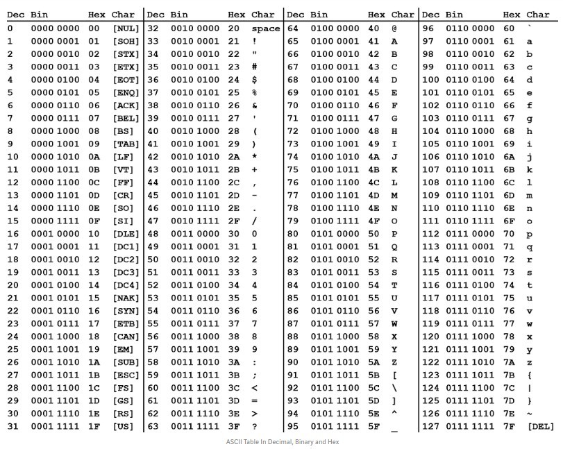 Afb.: ASCII (127) tabel