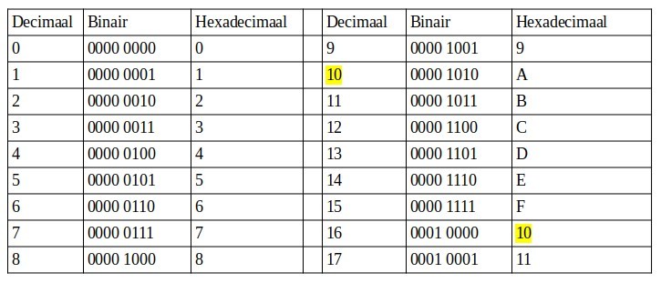Afb.: Decimaal, binair en hexadecimaal