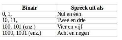 Afb.: Uitspraak van binaire getallen